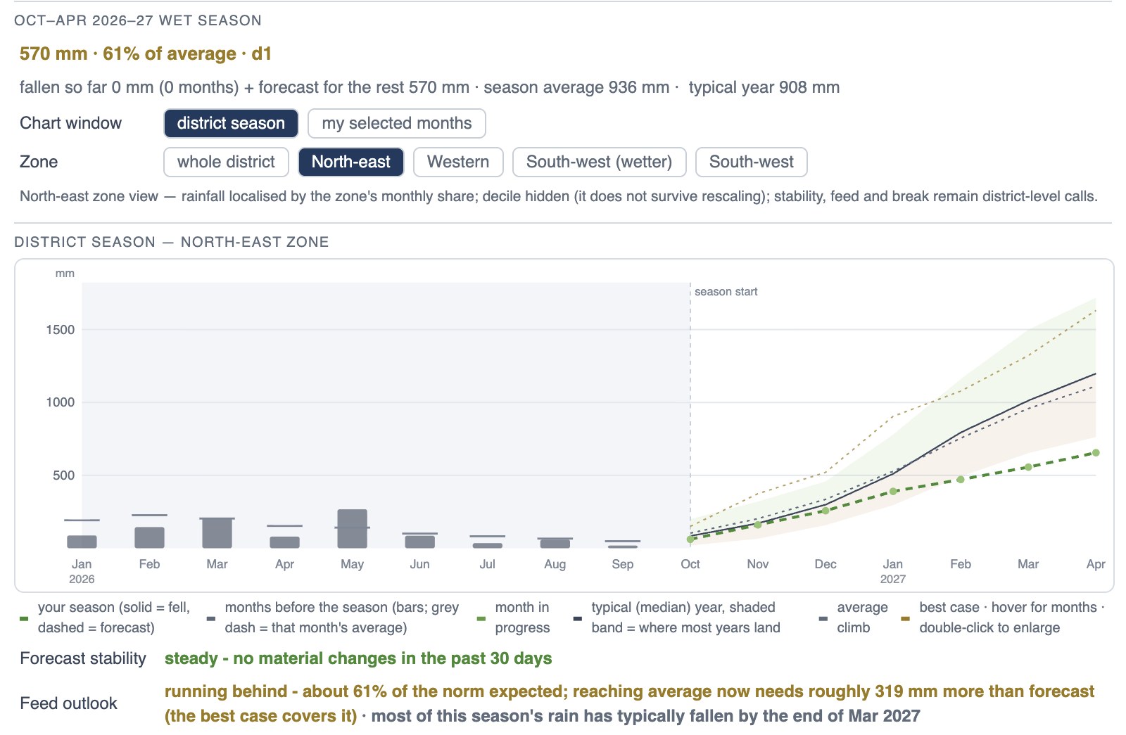 Climate Intelligence My place view with a district season chart and outlook