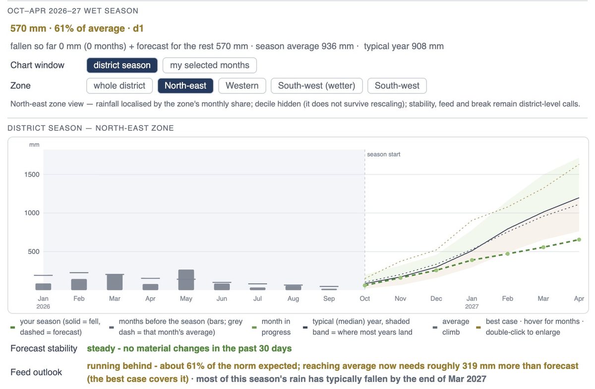 My place season chart in the Cynoptec Climate Intelligence model